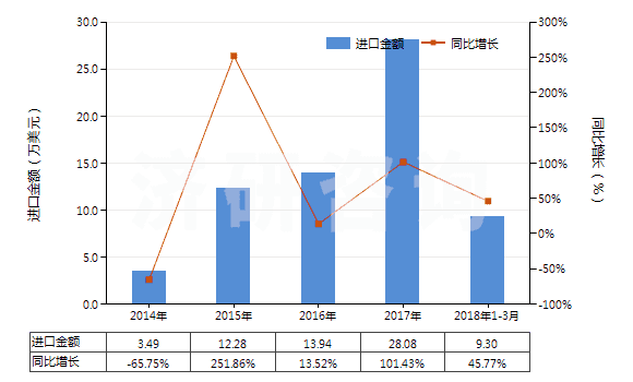 2014-2018年3月中國(guó)制版用涂鹵化銀無(wú)齒孔卷片（寬≤105mm）(HS37023220)進(jìn)口總額及增速統(tǒng)計(jì)